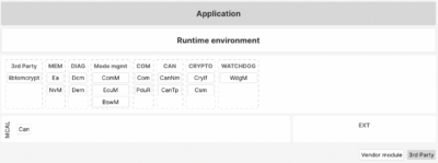 AUTOSAR- SW COMPONENTS