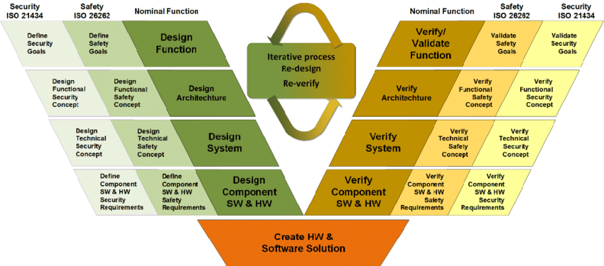 Co-engineering of automotive Safety (ISO 26262) and Security (ISO/SAE 21434).