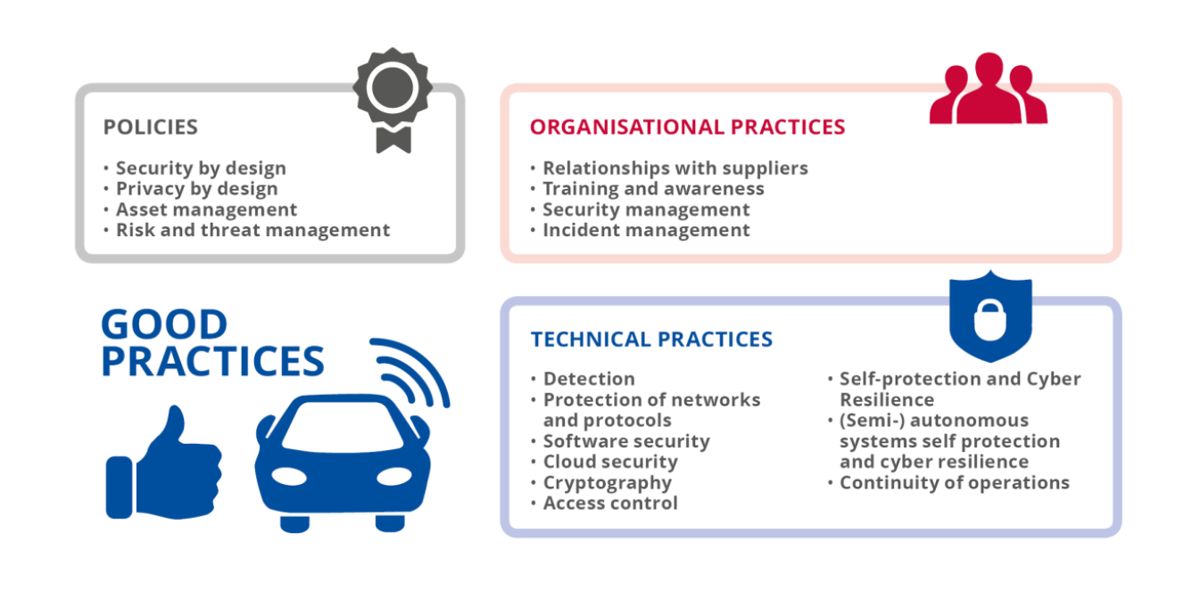 ENISA Cybersecurity Good Practices Overview