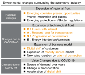 Environmental changes surrounding the automotive industry