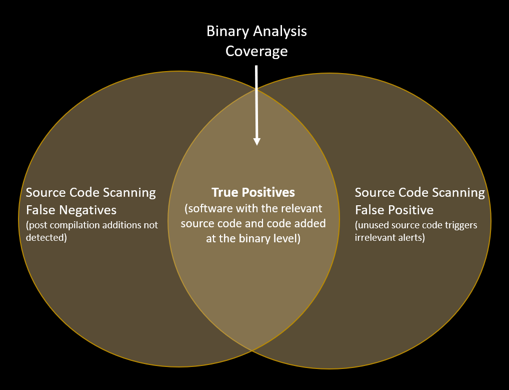 False positives and negatives in source code scanning