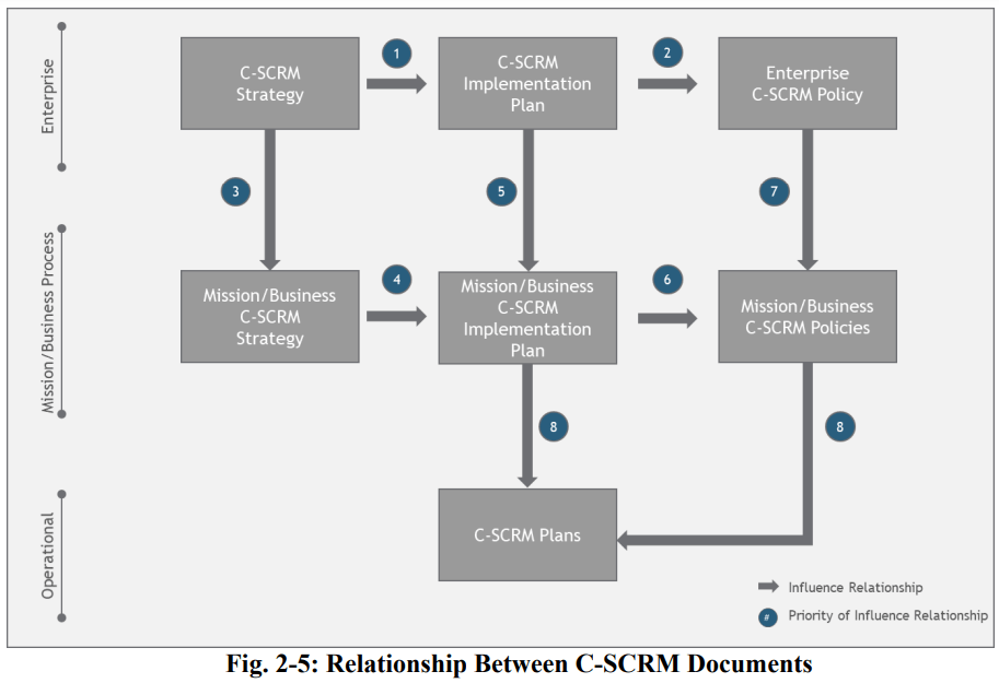 Fig. 2-5: Relationship Between C-SCRM Documents
