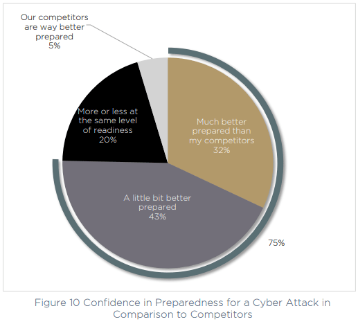 Figure 10 Confidence in Preparedness for a Cyber Attack in Comparison to Competitors