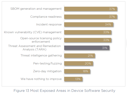 Figure 13 Most Exposed Areas in Device Software Security