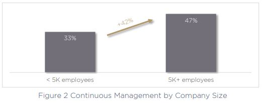 Figure 2 Continuous Management by Company Size