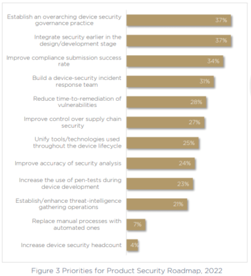 Figure 3 Priorities for Product Security Roadmap, 2022