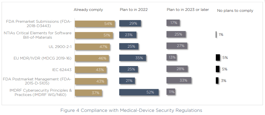 Figure 4 Compliance with Medical-Device Security Regulations