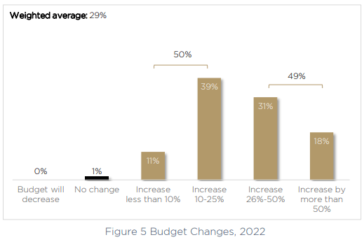Figure 5 Budget Changes, 2022