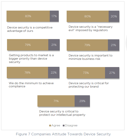 Figure 7 Companies Attitude Towards Device Security