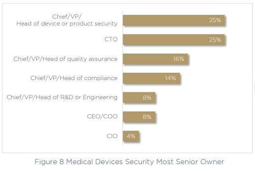 Figure 8 Medical Devices Security Most Senior Owner