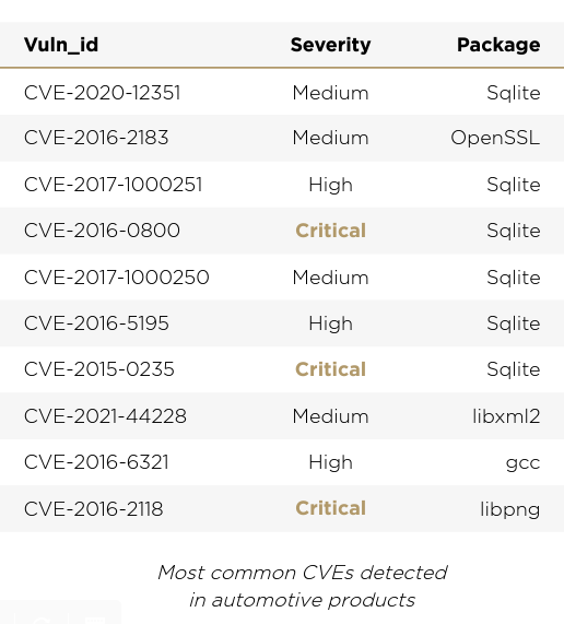 Most-common-CVEs-detected-in-automotive-products