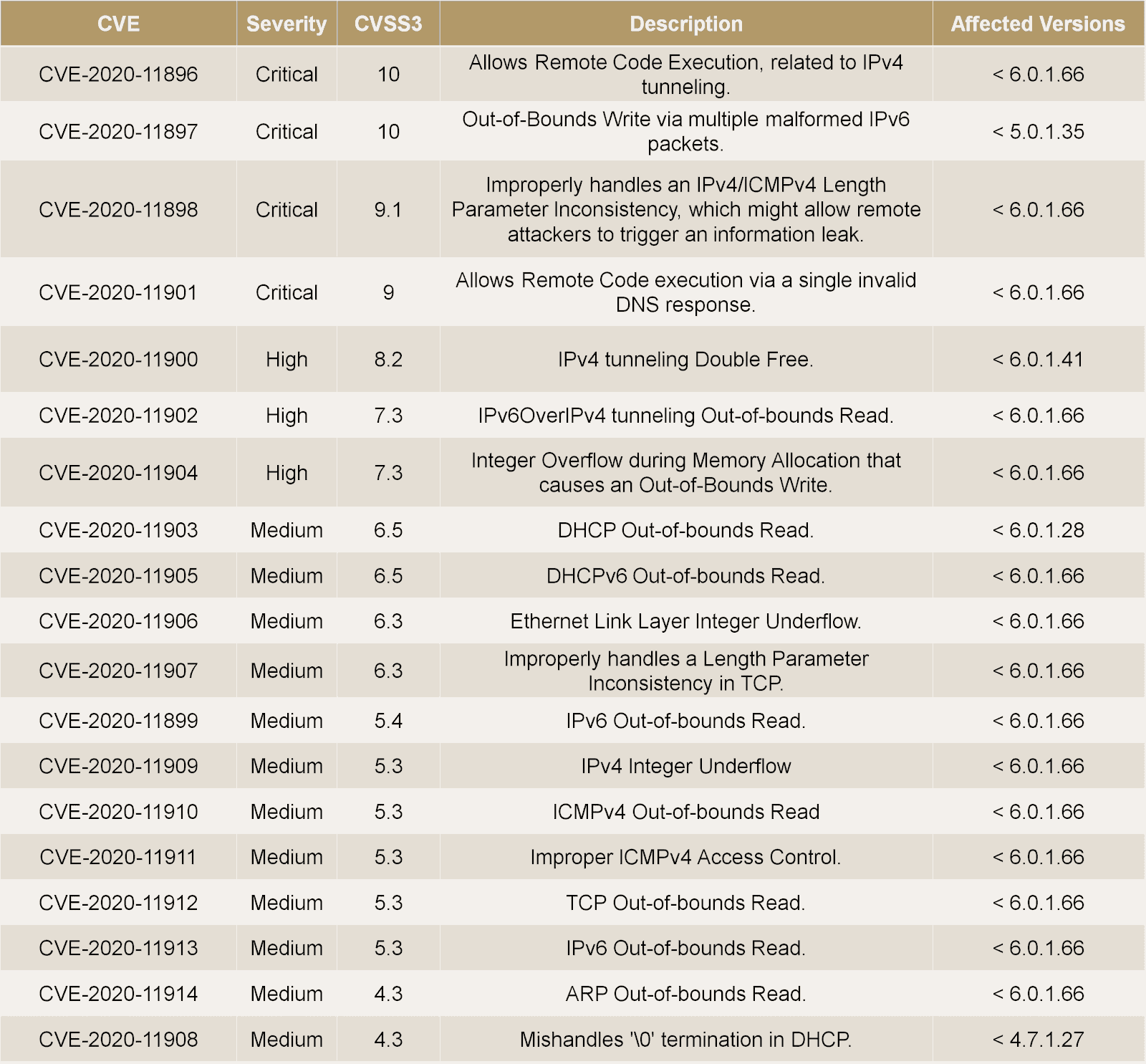 Ripple20 vulnerabiliies_CVSS3