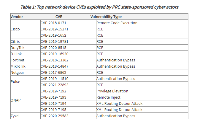 Table 1: Top network device CVEs exploited by PRC state-sponsored cyber actors 
