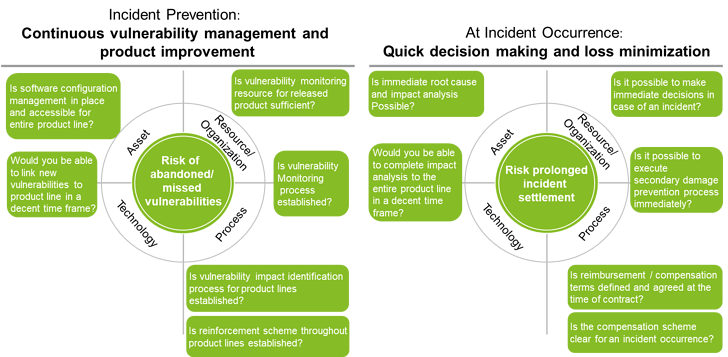 Security Reqs based on Assessment