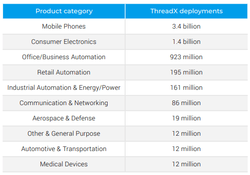 ThreadX deployment across product categories
