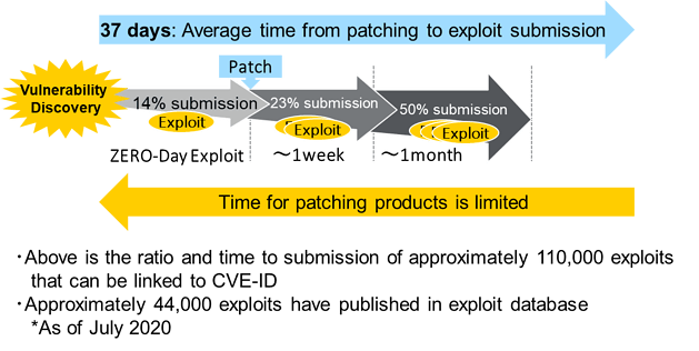 Time from Vulnerability Discovery to Patching