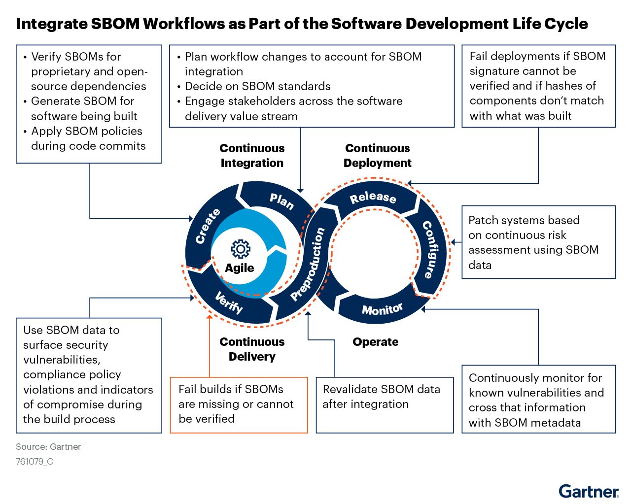 Gartner Integrat SBOM Workflow