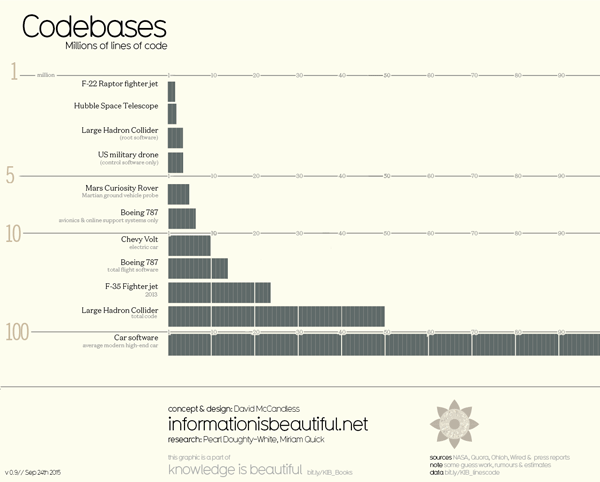 machineCode Jet vs connected cars - lines of codes