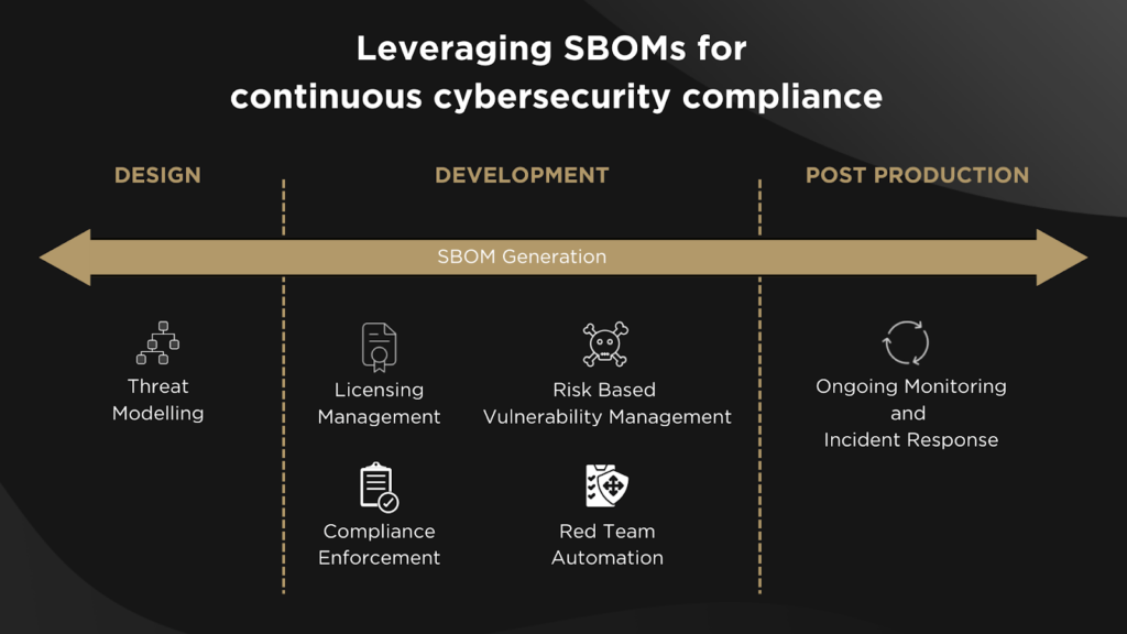 Leveraging the SBOM for Ongoing Cybersecurity and Compliance