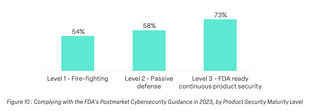 MDM Product Security Maturity Breakdown- Survey 2023