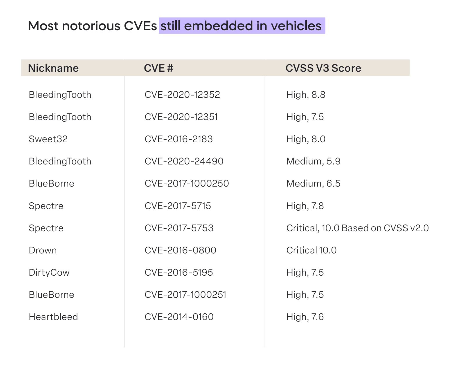 2023 Common Automotive CVEs